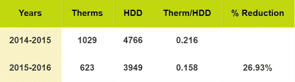 home energy savings table