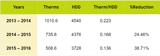 home energy savings table