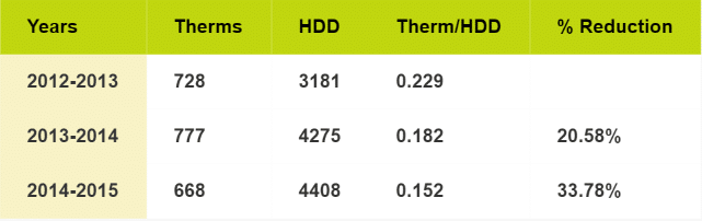 home energy savings table